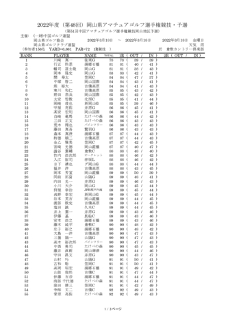 2022_03_18県アマ予選2日目成績表のサムネイル