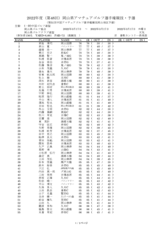 2022_03_17県アマ予選1日目成績表のサムネイル